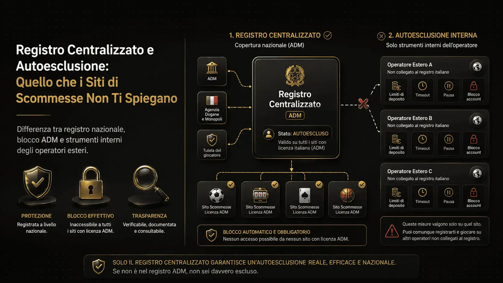 Registro Centralizzato e Autoesclusione: Quello che i Siti di Scommesse Non Ti Spiegano